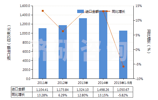 2011-2015年9月中國(guó)其他初級(jí)形狀的丙烯酸聚合物(HS39069090)進(jìn)口總額及增速統(tǒng)計(jì)